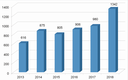 Nárůst dotací městským obvodům v letech 2013–2018 v mil. Kč