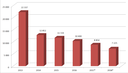 Pokles zadluženosti na 1 obyvatele v letech 2013 až 2018 v Kč