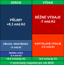 Struktura rozpočtu města Ostravy na rok 2018