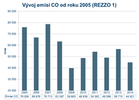 Emise CO od roku 2005 (REZZO 1)