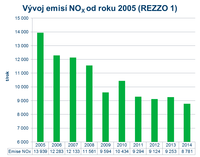 Emise NOx od roku 2005 (REZZO 1)