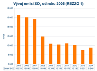 Emise SO2 od roku 2005 (REZZO 1)