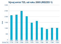 Emise TZL od roku 2005