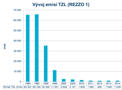 Vývoj emisí TZL (REZZO 1)