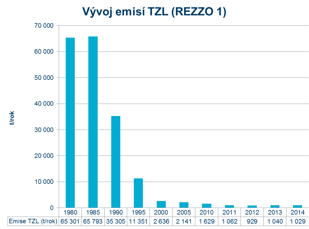 Vývoj emisí TZL (REZZO 1)