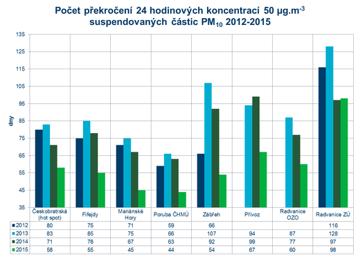 PM10 prekroceni