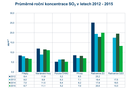 Roční SO2