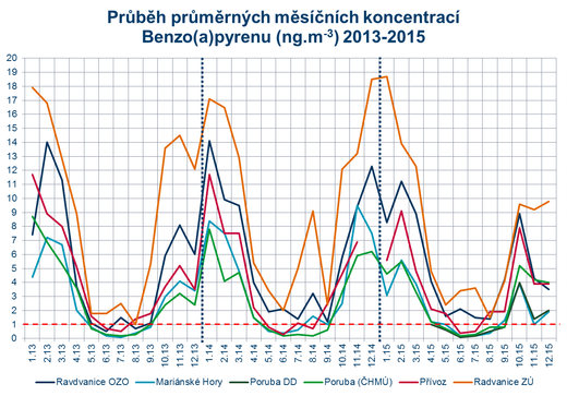 Průběh průměrných měsíčních koncentrací BaP 2013 - 2015