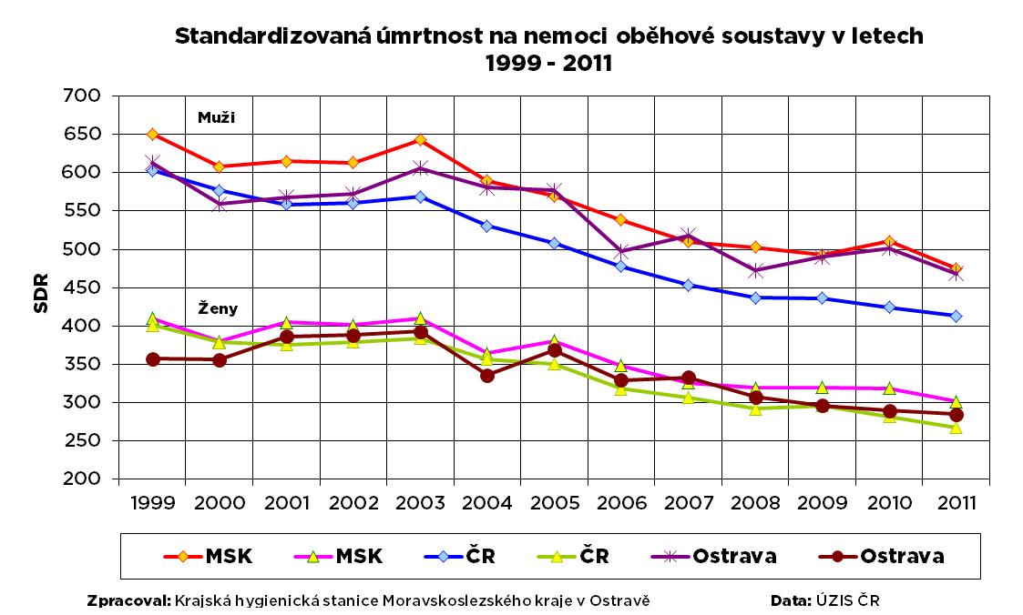 Standardizovaná úmrtnost na nemoci oběhové soustavy