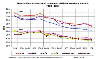 Standardizovaná úmrtnost na nemoci oběhové soustavy